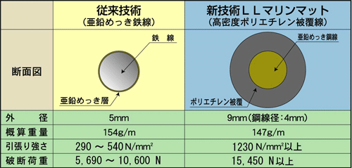 従来の線材との比較の表