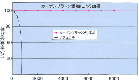 耐候性の表