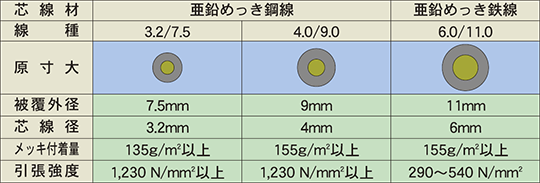 線材の種類の表