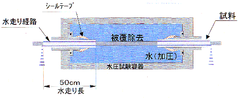 水走り試験の表