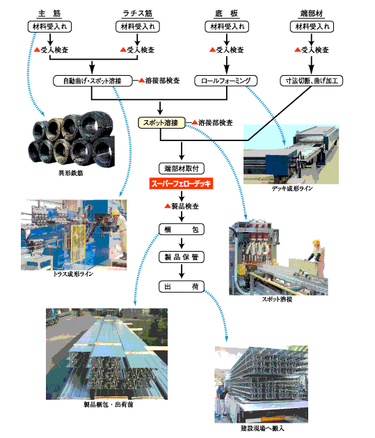 製造工程と管理のイメージ